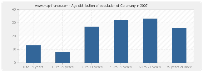 Age distribution of population of Caramany in 2007