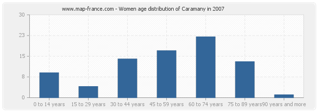 Women age distribution of Caramany in 2007