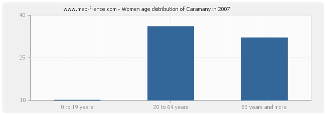 Women age distribution of Caramany in 2007