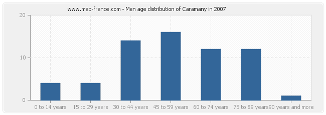 Men age distribution of Caramany in 2007