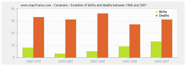 Caramany : Evolution of births and deaths between 1968 and 2007