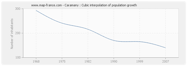 Caramany : Cubic interpolation of population growth