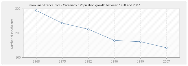 Population Caramany