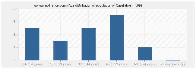 Age distribution of population of Casefabre in 1999