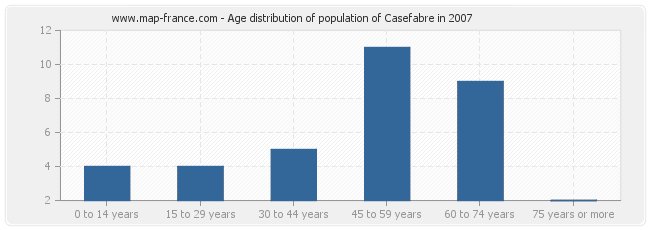 Age distribution of population of Casefabre in 2007