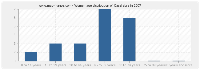 Women age distribution of Casefabre in 2007