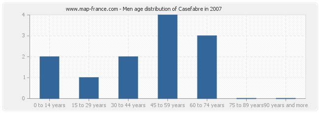 Men age distribution of Casefabre in 2007