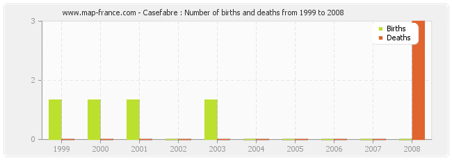 Casefabre : Number of births and deaths from 1999 to 2008