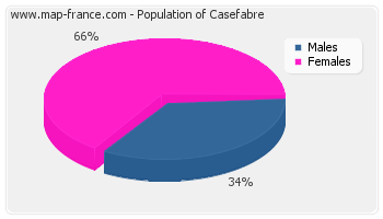 Sex distribution of population of Casefabre in 2007