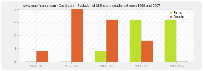 Casefabre : Evolution of births and deaths between 1968 and 2007