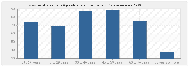 Age distribution of population of Cases-de-Pène in 1999