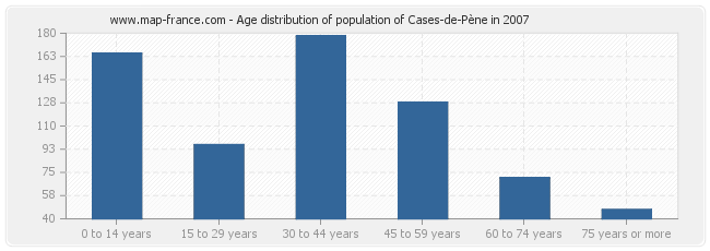 Age distribution of population of Cases-de-Pène in 2007