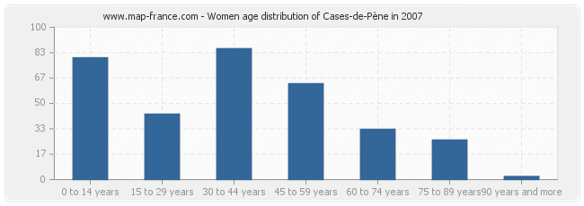 Women age distribution of Cases-de-Pène in 2007