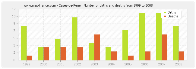 Cases-de-Pène : Number of births and deaths from 1999 to 2008