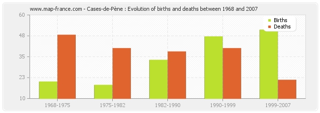 Cases-de-Pène : Evolution of births and deaths between 1968 and 2007