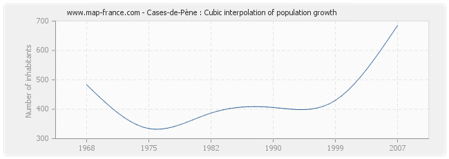 Cases-de-Pène : Cubic interpolation of population growth