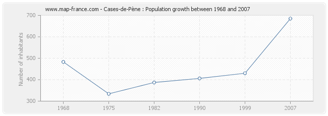 Population Cases-de-Pène