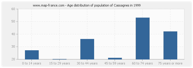 Age distribution of population of Cassagnes in 1999