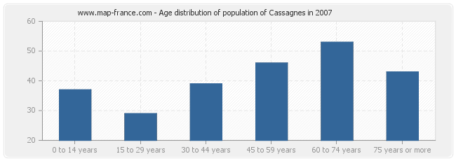 Age distribution of population of Cassagnes in 2007
