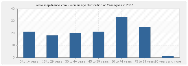 Women age distribution of Cassagnes in 2007