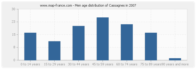 Men age distribution of Cassagnes in 2007