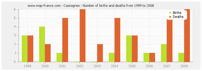 Cassagnes : Number of births and deaths from 1999 to 2008