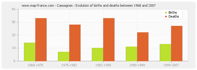 Cassagnes : Evolution of births and deaths between 1968 and 2007