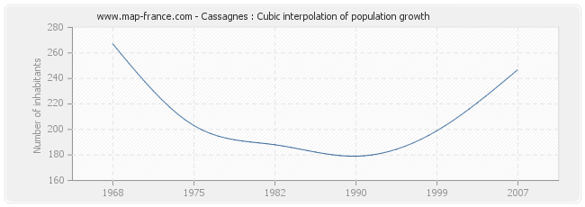 Cassagnes : Cubic interpolation of population growth