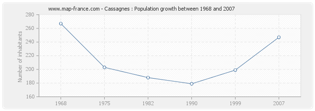Population Cassagnes