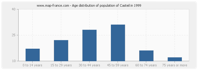 Age distribution of population of Casteil in 1999