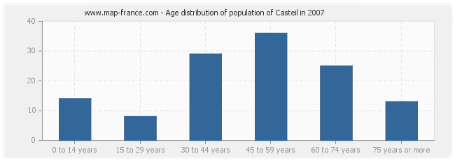 Age distribution of population of Casteil in 2007