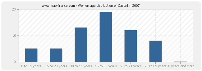 Women age distribution of Casteil in 2007