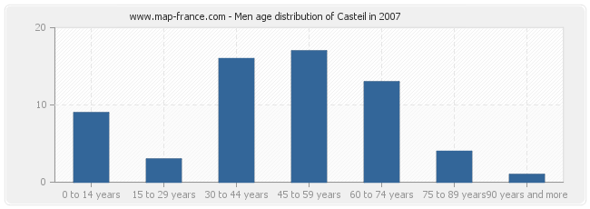 Men age distribution of Casteil in 2007