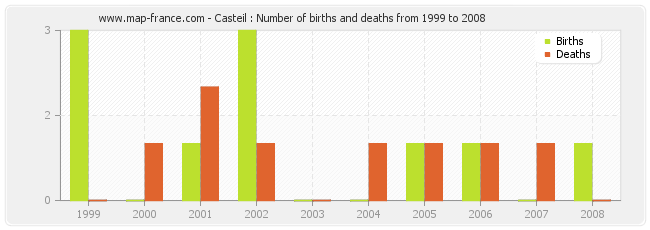 Casteil : Number of births and deaths from 1999 to 2008