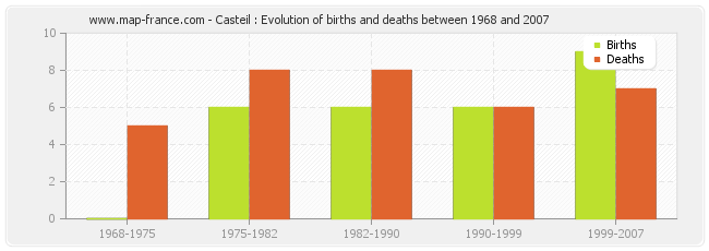 Casteil : Evolution of births and deaths between 1968 and 2007