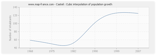 Casteil : Cubic interpolation of population growth