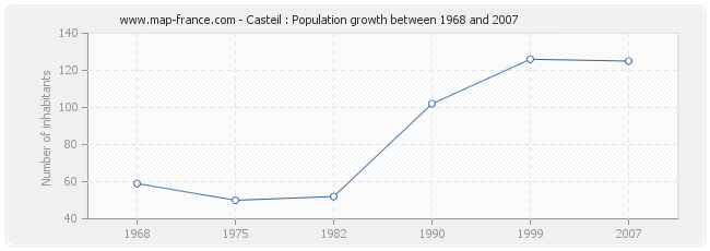 Population Casteil