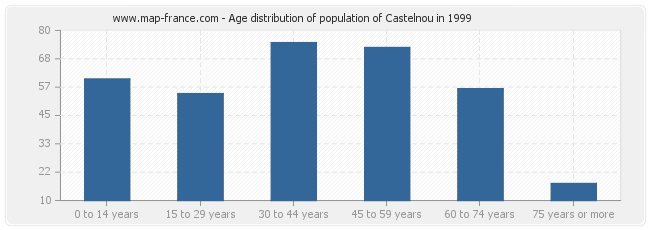 Age distribution of population of Castelnou in 1999