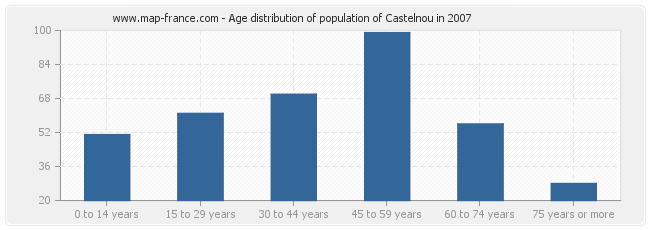 Age distribution of population of Castelnou in 2007