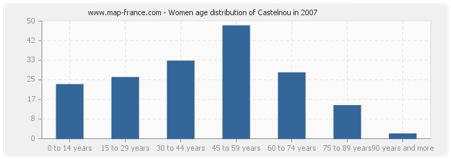 Women age distribution of Castelnou in 2007