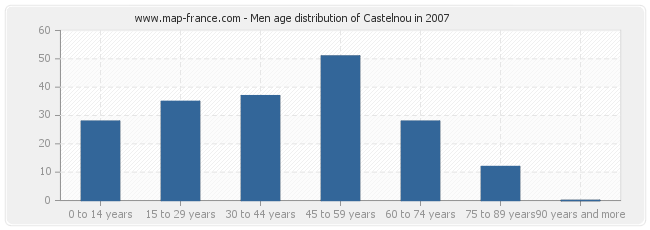 Men age distribution of Castelnou in 2007