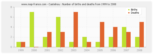 Castelnou : Number of births and deaths from 1999 to 2008