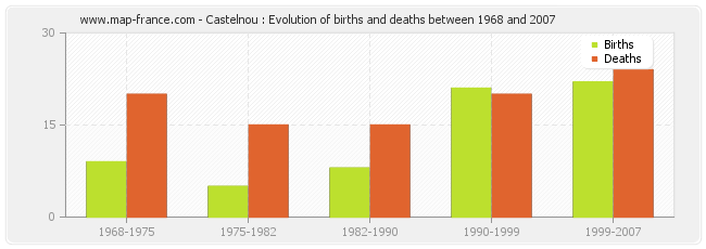 Castelnou : Evolution of births and deaths between 1968 and 2007