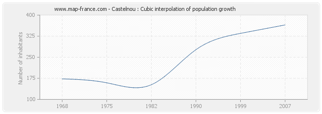 Castelnou : Cubic interpolation of population growth