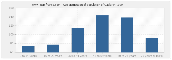 Age distribution of population of Catllar in 1999