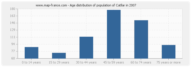 Age distribution of population of Catllar in 2007