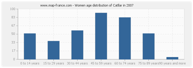Women age distribution of Catllar in 2007