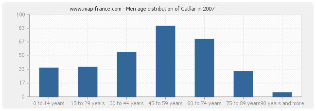 Men age distribution of Catllar in 2007