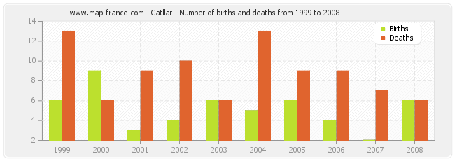 Catllar : Number of births and deaths from 1999 to 2008