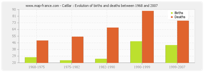 Catllar : Evolution of births and deaths between 1968 and 2007